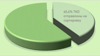 Регоператор &laquo;Гринта&raquo; в Татарстане передал почти 300 000 тонн ТКО на сортировку 11/02/2026 &ndash; Новости