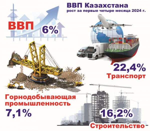 Пять отраслей обеспечили шестипроцентный рост ВВП