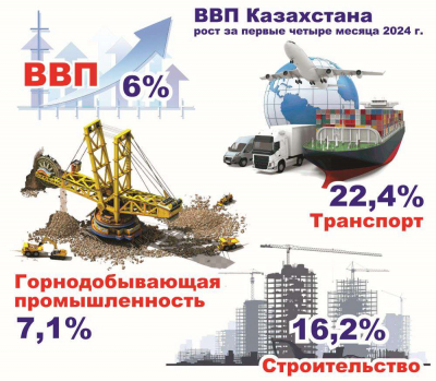 Пять отраслей обеспечили шестипроцентный рост ВВП