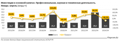 Инвестиции в секторе науки сократились более чем на четверть